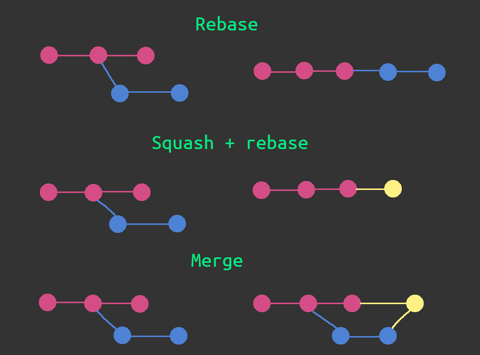 Différence entre git merge et git rebase